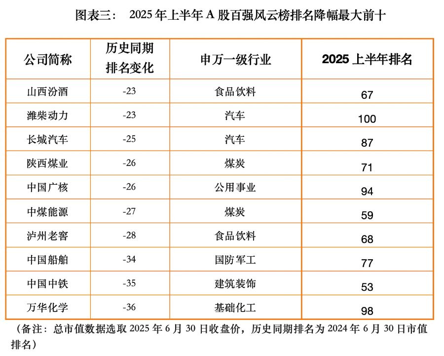 图表四:掉出2025上半年A股百强风云榜的企业