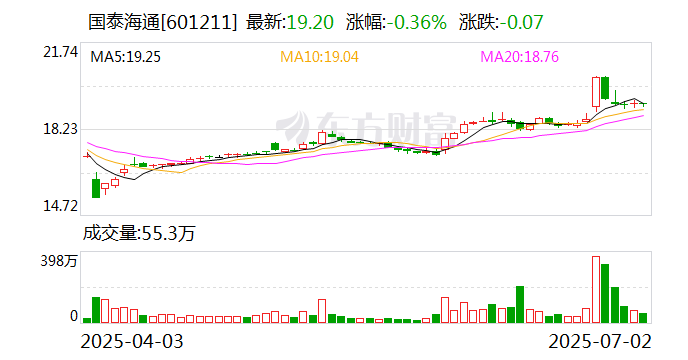 券商A股股权承销格局重构：国泰海通超越“三中一华”登顶