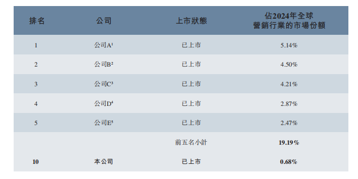 来源:招股书