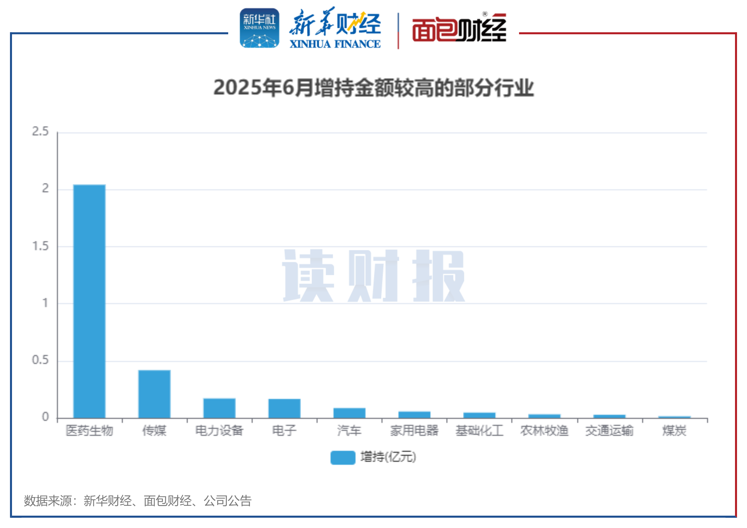 图5:2025年6月增持金额较高的部分行业