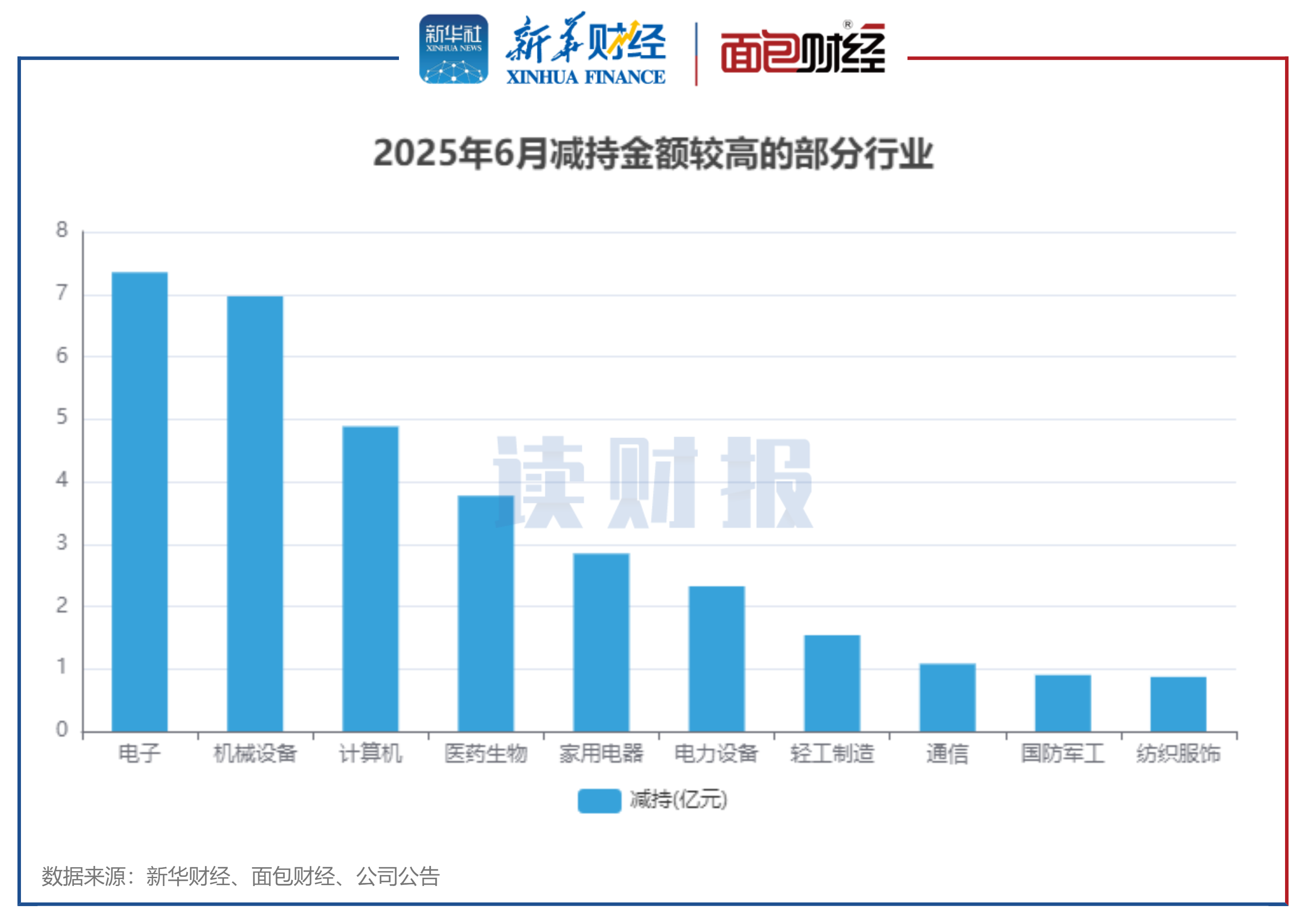 图3:2025年6月减持金额较高的部分行业