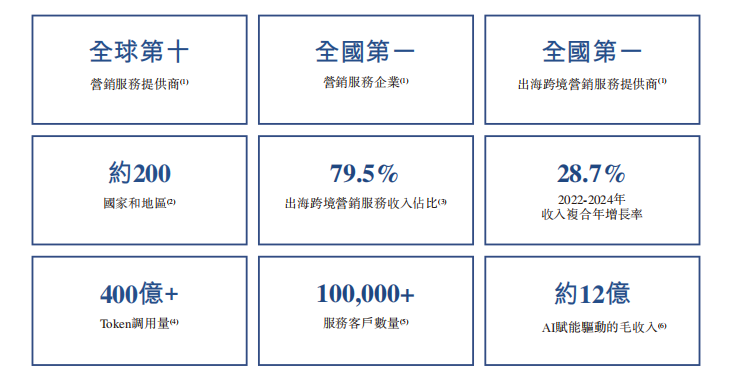 来源:招股书
