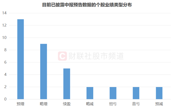 注:目前已披露中报预告数据的个股业绩类型分布(截至7月3日发稿时)