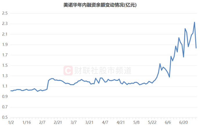 注:美诺华年内融资余额变动情况(截至7月2日数据)