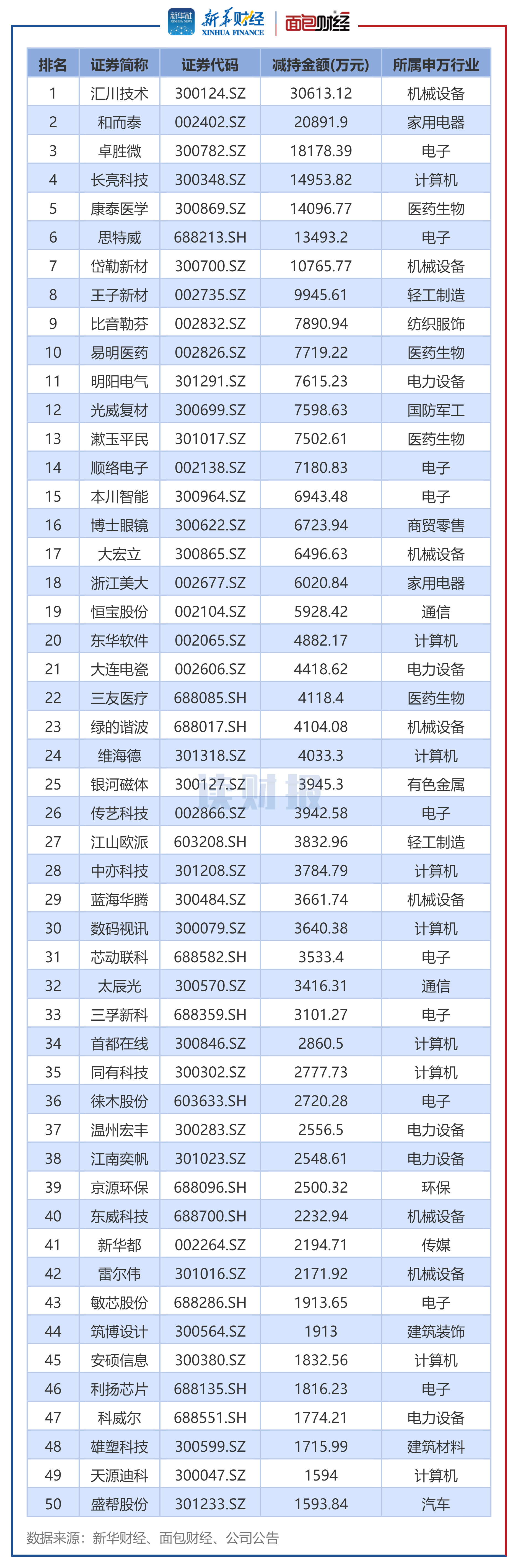 图2:2025年6月董监高及其关联人减持总金额排名前50的公司