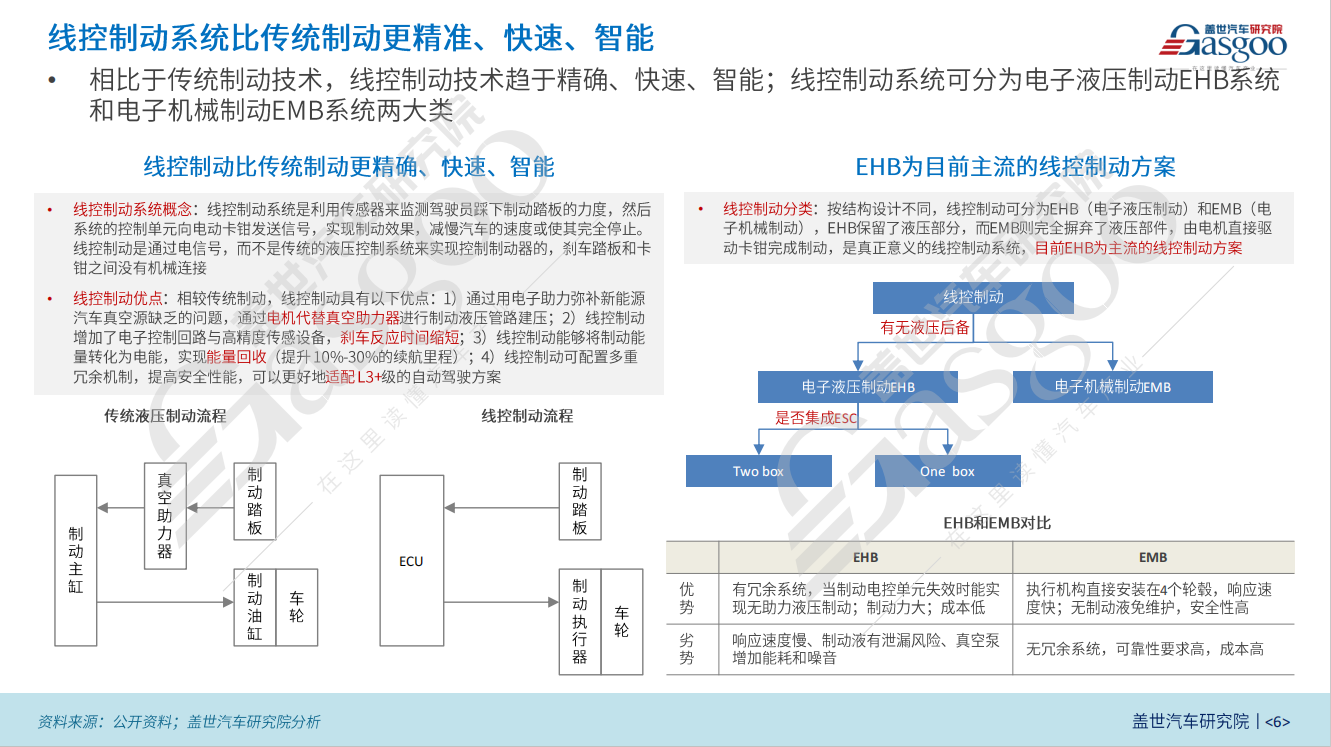 晓莺说:线控制动变革风云