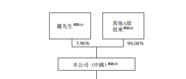 来源:招股书