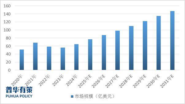 资料来源：普华有策