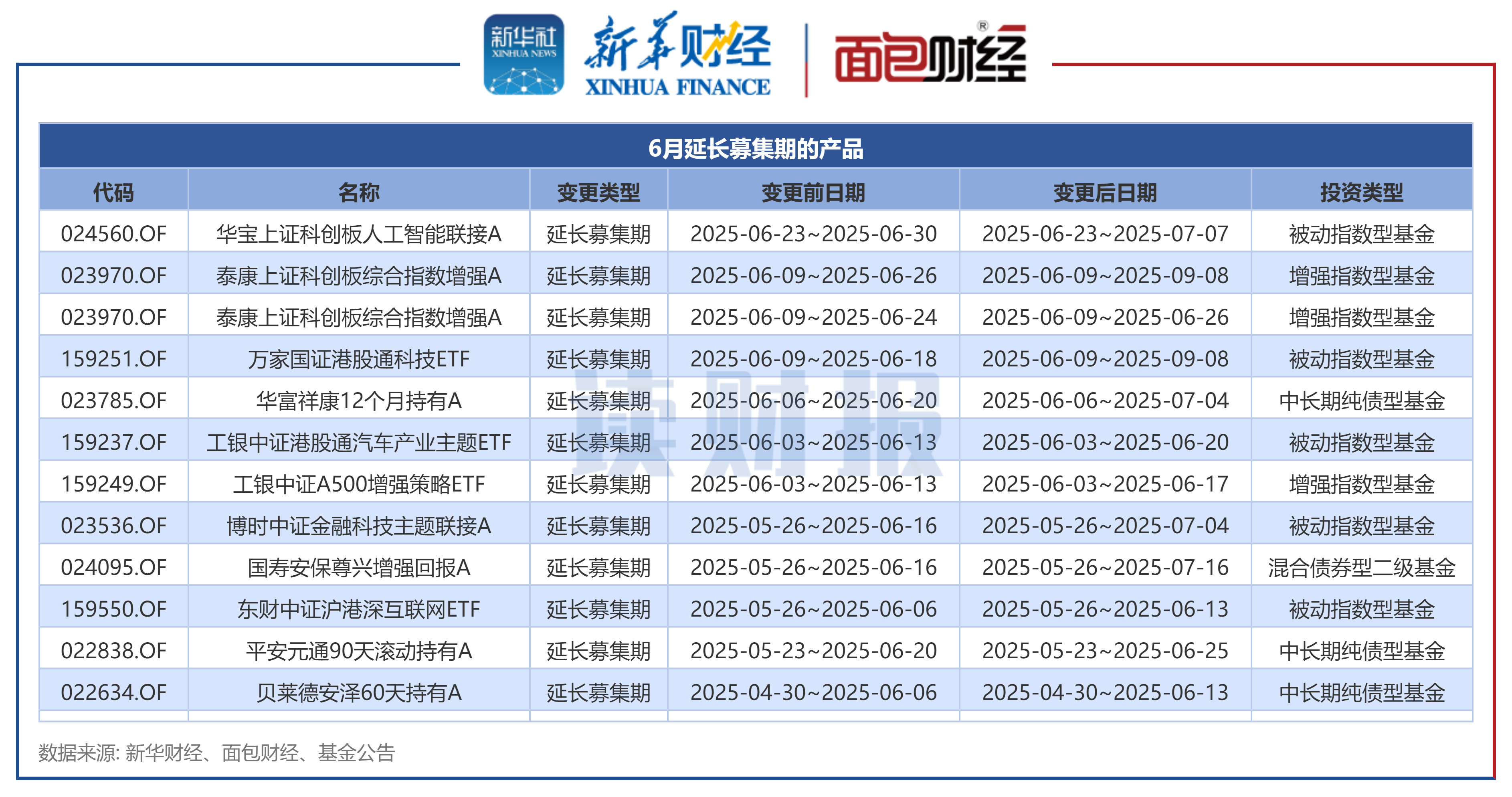 图3:6月延长募集期的产品