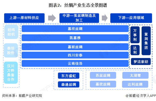 2、中国丝绸产业链区域热力地图:主要集中在浙江、江苏和广西地区