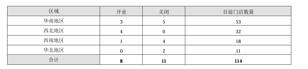 人人乐2015年门店分布情况,截取自企业财报。