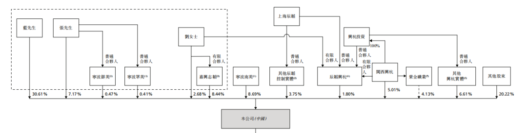 来源:招股书