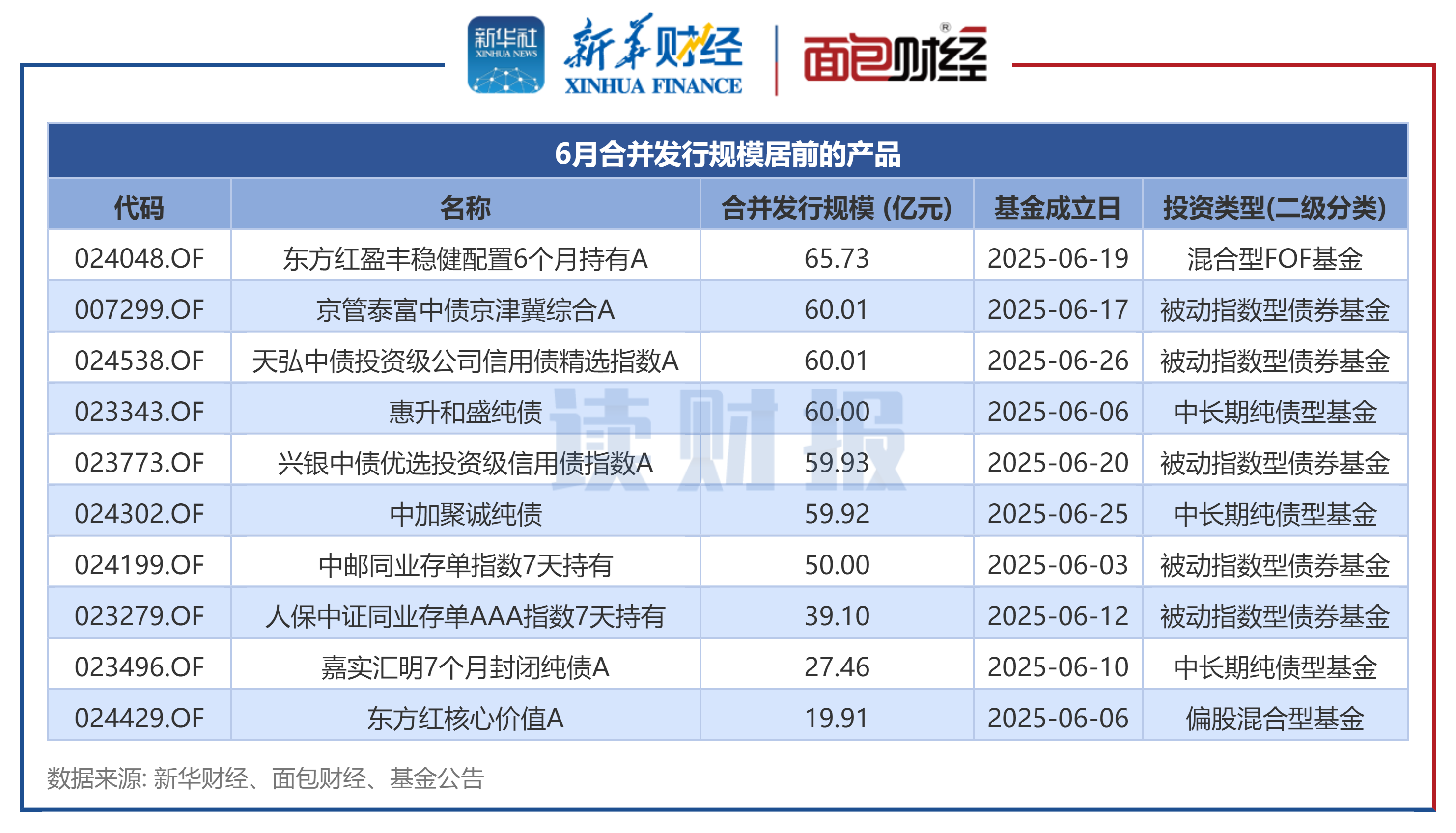 图2:6月合并发行规模居前的产品