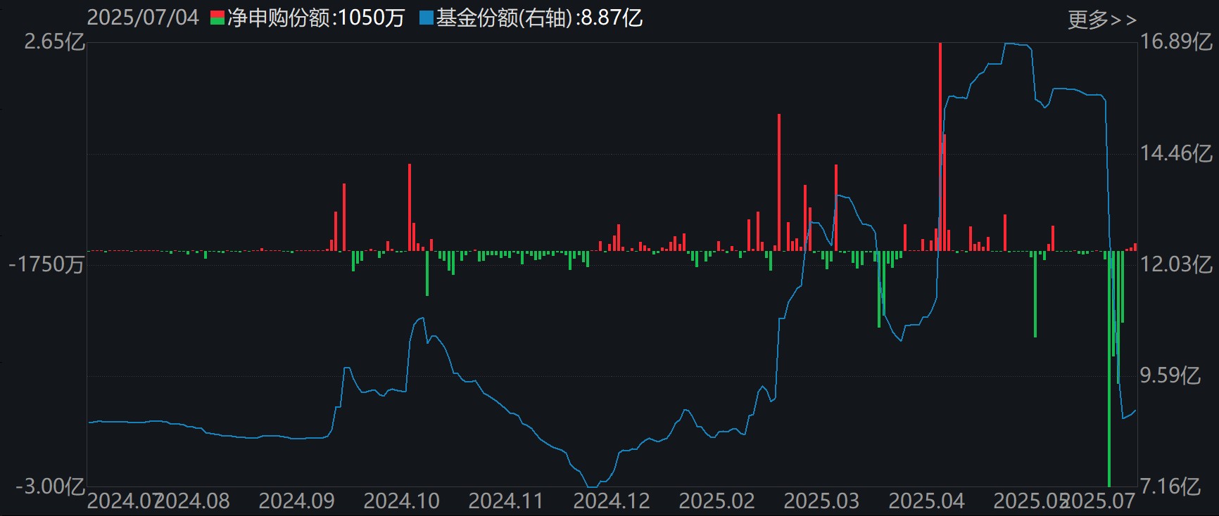 钢铁ETF(515210)份额变化