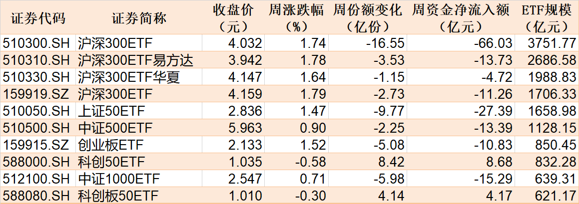 本周主要指数相关ETF表现
