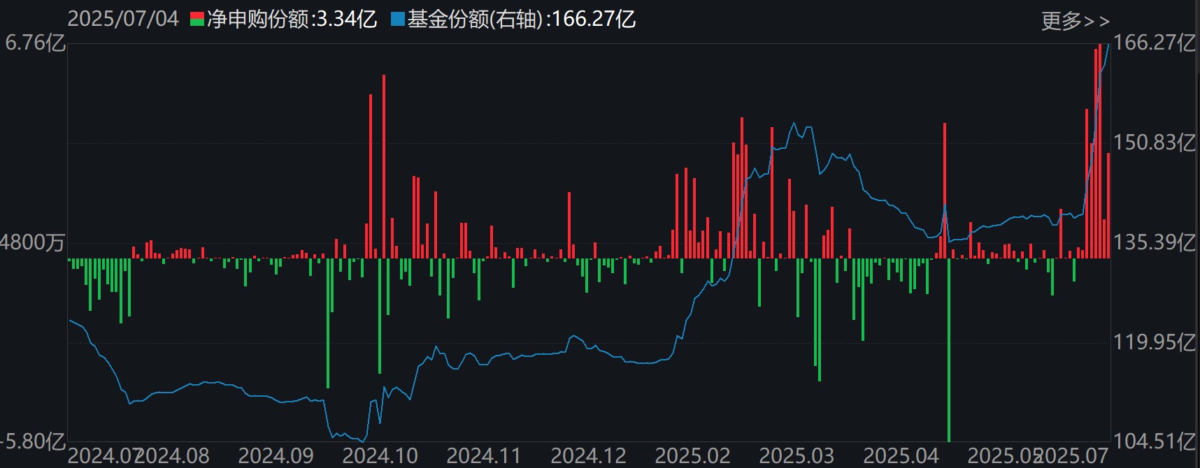 光伏ETF(515790)份额变化