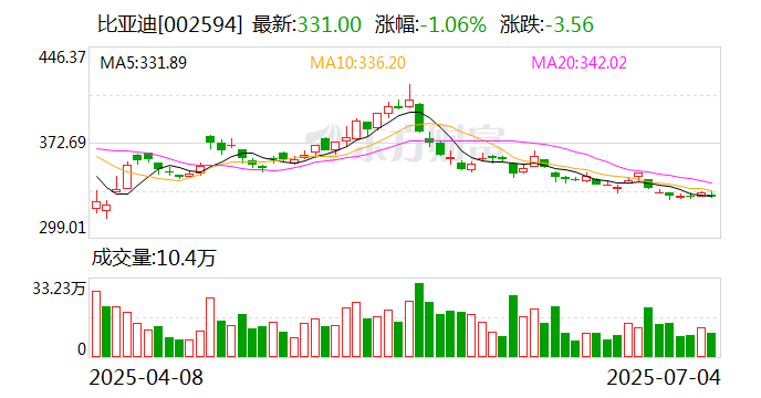比亚迪汽车：“唐L”6月交付1.27万辆 连续三个月销量破万