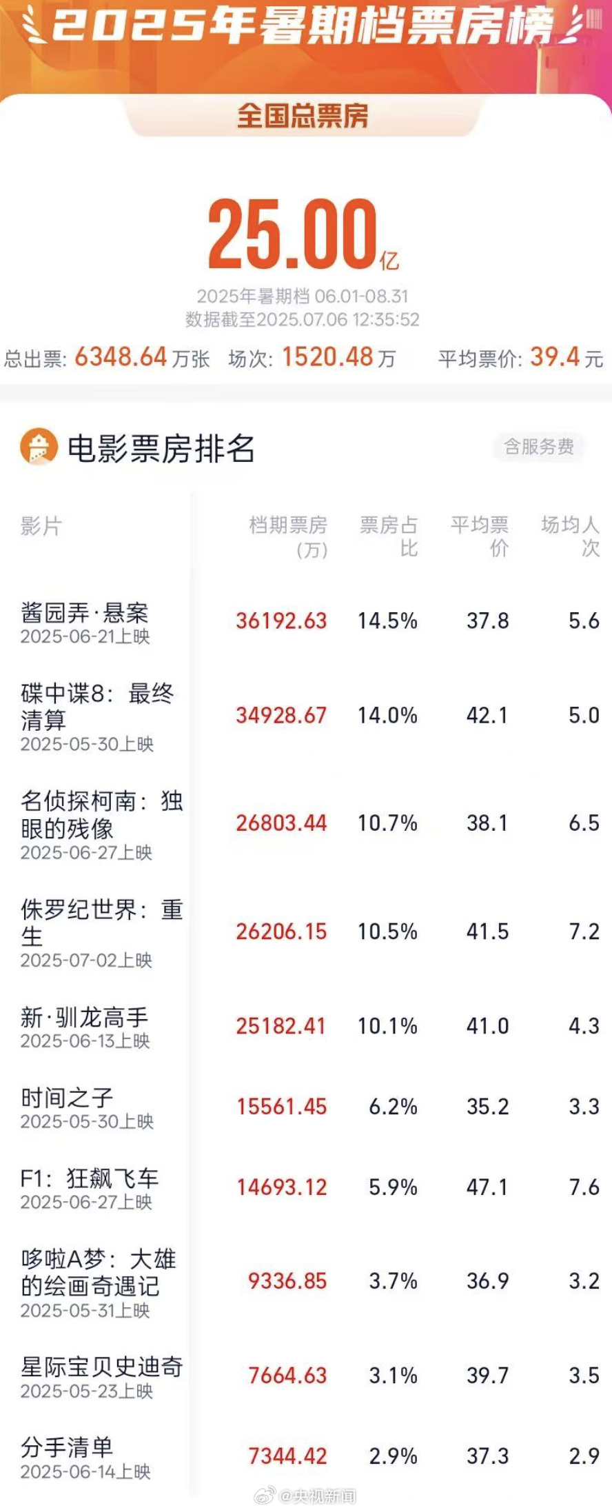 2025 暑期档电影总票房破 25 亿，《酱园弄・悬案》《碟中谍 8》《名侦探柯南》暂列前三
