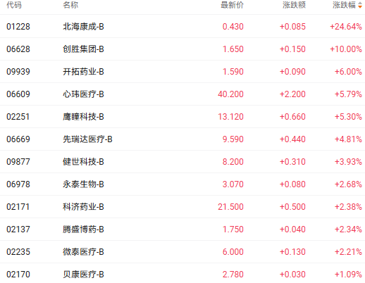 注:医药股的表现