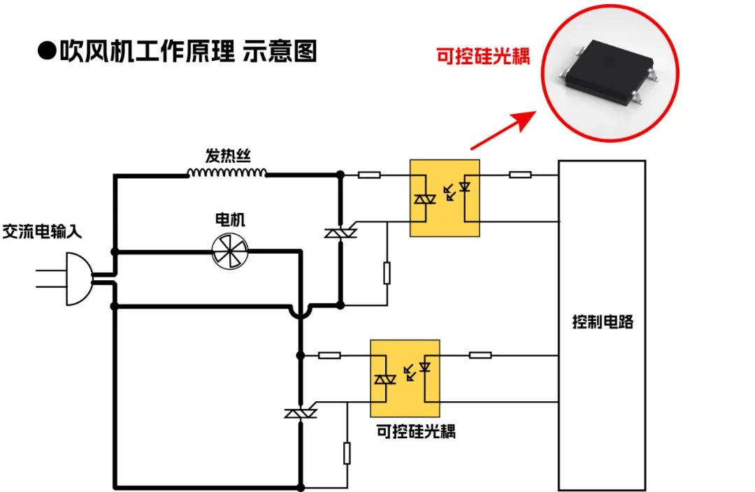 ▲可控硅光耦应用于吹风机的工作原理示意图