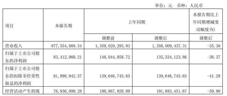 (来源:公司财报)