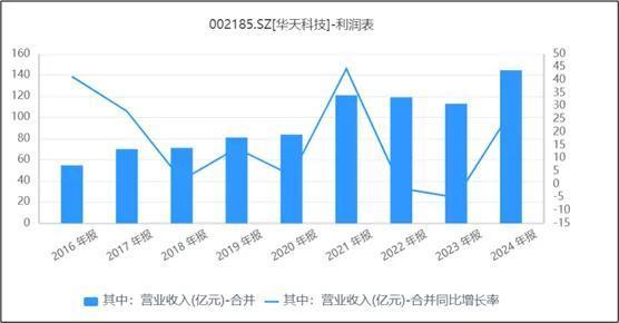 来源:同花顺iFinD-营业收入