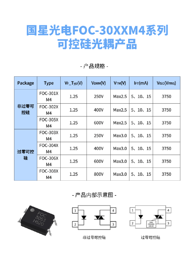 ▲FOC-30XXM4系列可控硅光耦产品规格