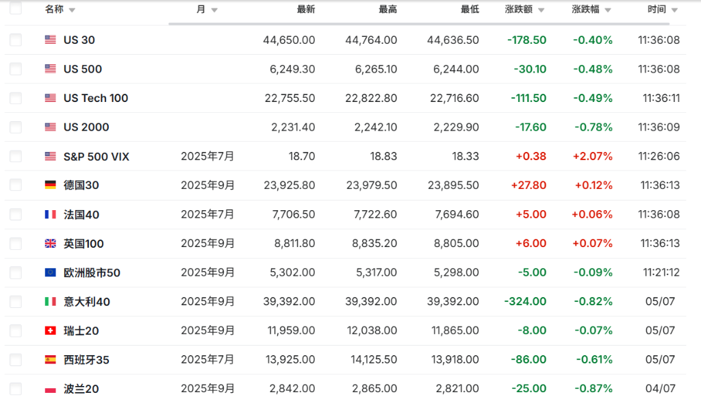 大限之前关税信号“混乱”，亚洲股市普遍下挫，欧美股指期货承压，黄金跌逾20美元