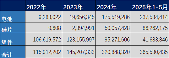 来源:中国海关;单位:美元;赶碳号制表