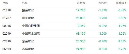 注:黄金股的表现