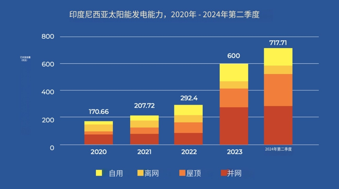来源:印尼基本服务改革研究所(IESR)