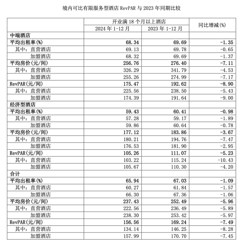 图片来源:锦江酒店2024年财报