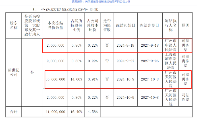 图为新世纪公司持股被冻结的情况。