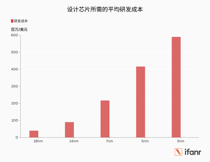 ▲ 设计芯片所需的平均研发成本.