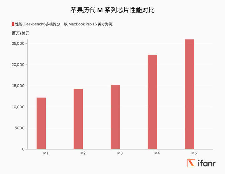 ▲ 苹果历代 M 系列芯片性能对比.