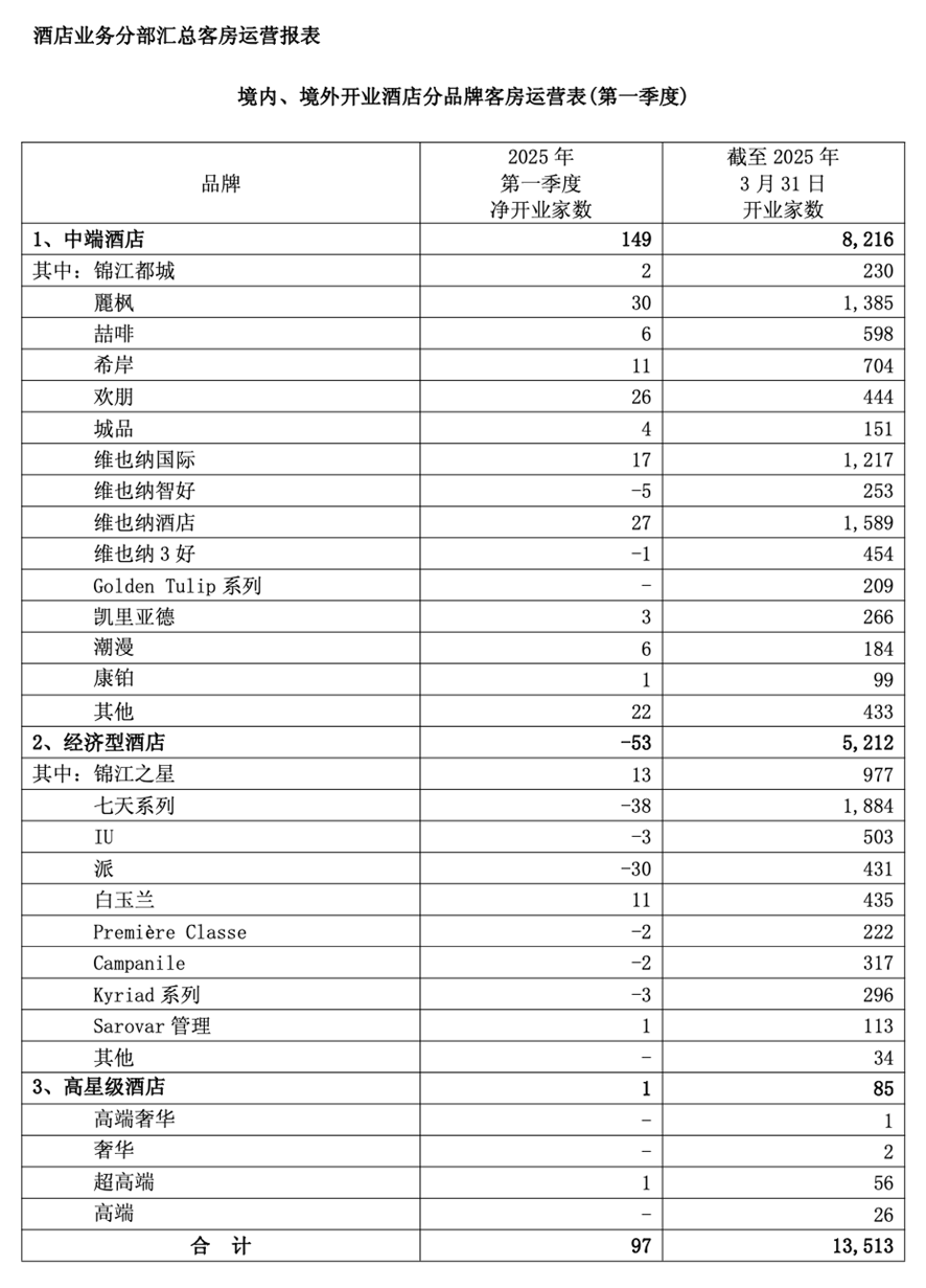 图片来源:锦江酒店2024年财报