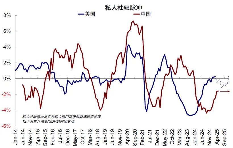 资料来源:Haver,中金公司研究部