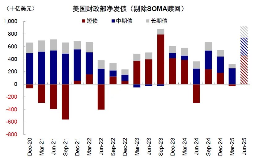 资料来源:美国财政部,中金公司研究部