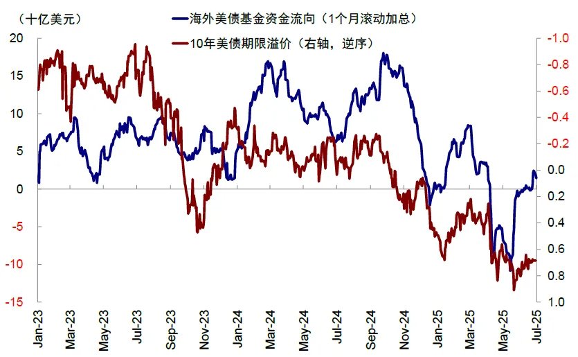 资料来源:EPFR,Bloomberg,中金公司研究部
