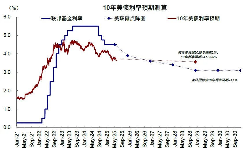 资料来源:Bloomberg,Haver,中金公司研究部
