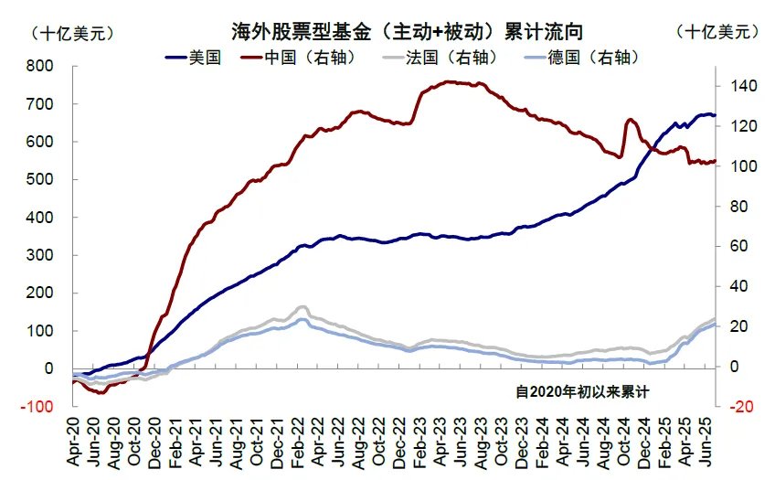资料来源:EPFR,中金公司研究部