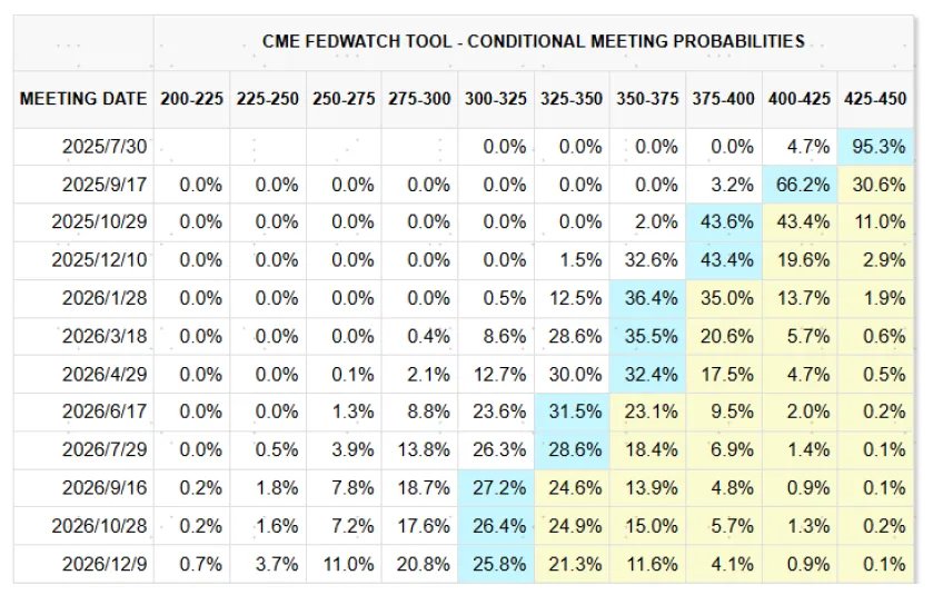 资料来源:CME,中金公司研究部