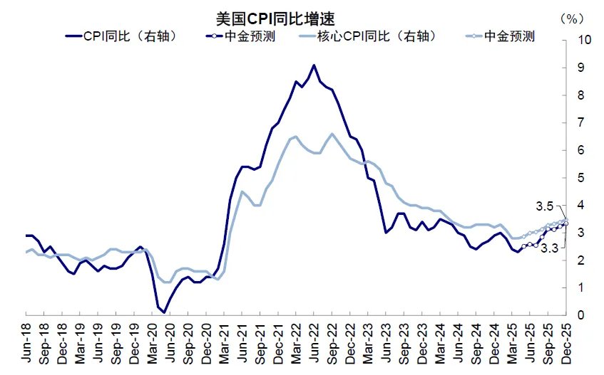 资料来源:Haver,中金公司研究部