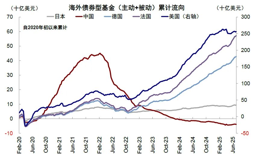 资料来源:EPFR,中金公司研究部