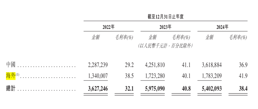 图片来源:锦江酒店招股书