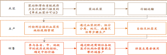 资料来源:博雅生物官网