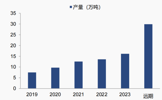 资料来源:公司招股说明书