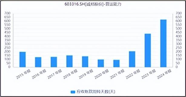 来源:同花顺iFinD-应收账款周转天数