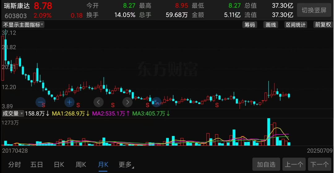 A股又一巨大骗局,彻底爆雷了 第5张 A股又一巨大骗局,彻底爆雷了 第5张