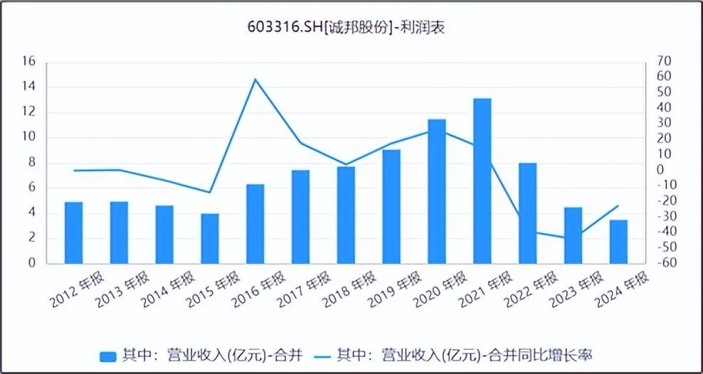 来源:同花顺iFinD-营业收入